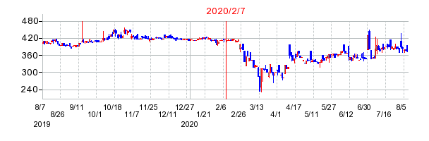 2020年2月7日 11:32前後のの株価チャート